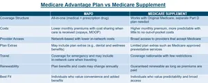 medicare supplement vs advantage plan chart