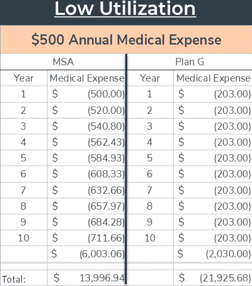 msa-plan-g-chart